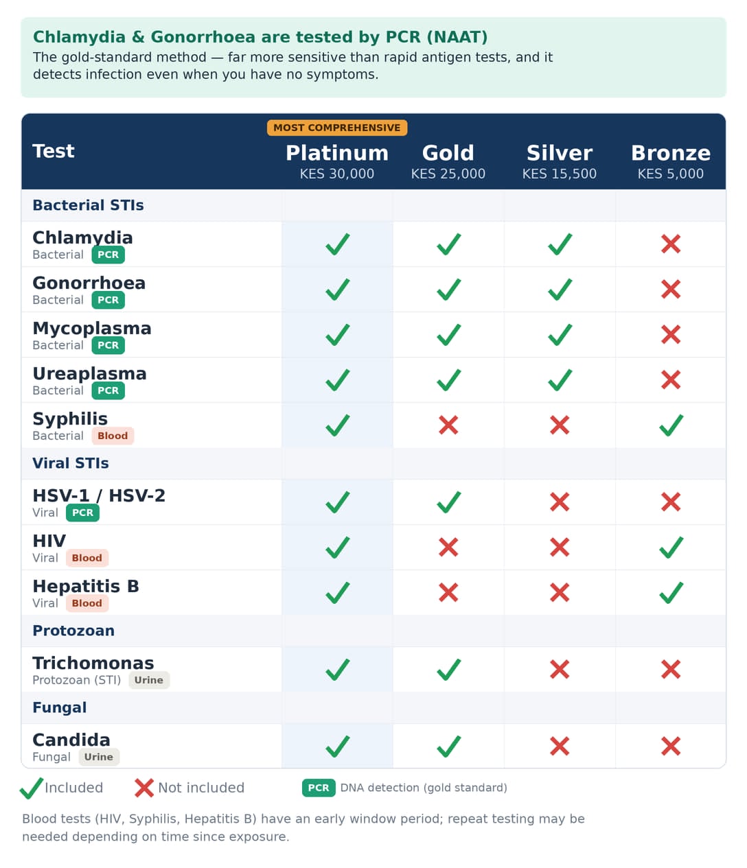 STI test packages and pricing table: Platinum (KES 30,000), Gold (KES 25,000), Silver (KES 15,500), and Bronze (KES 5,000), showing which bacterial, viral, protozoan, and fungal infections are covered by each package